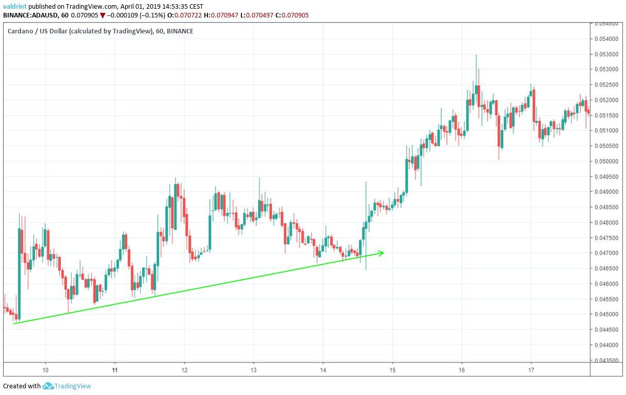 ADA ascending support