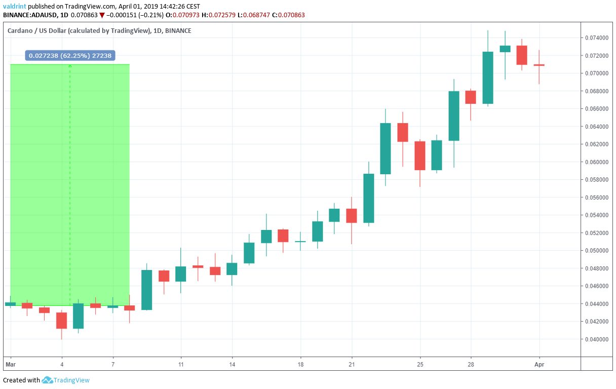 ADA Market Outlook