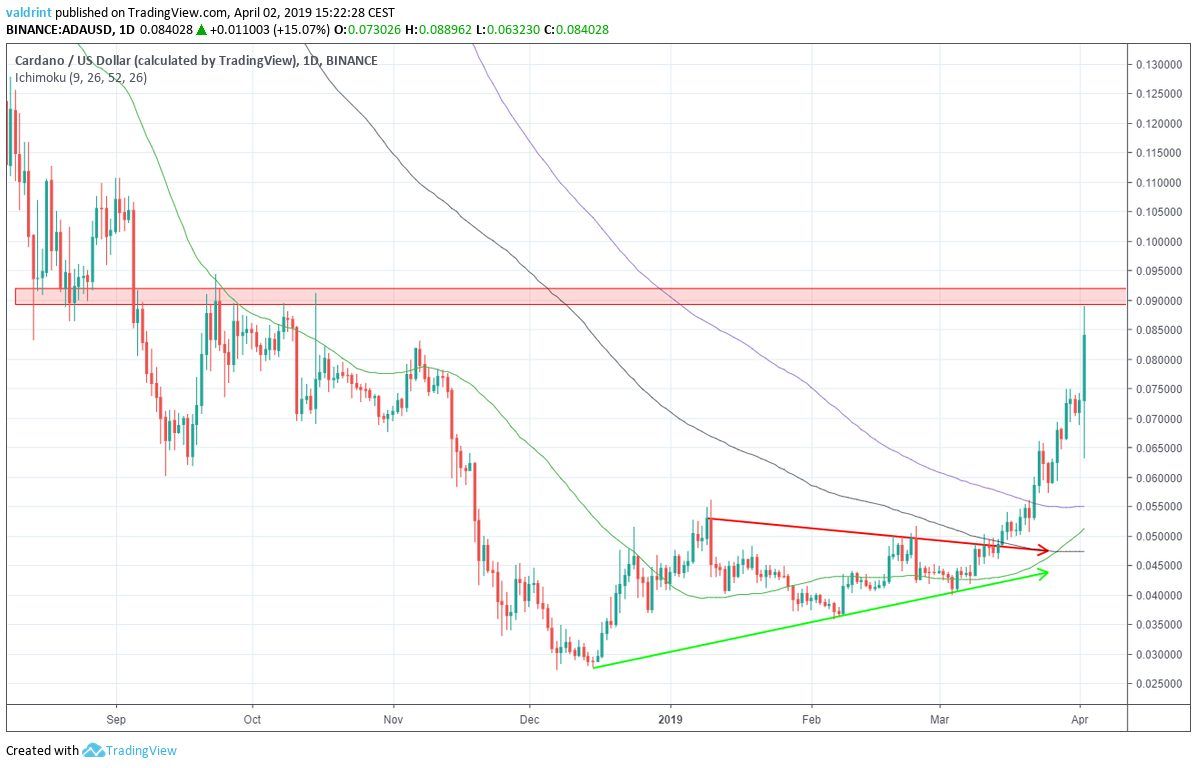 ADA Moving Averages