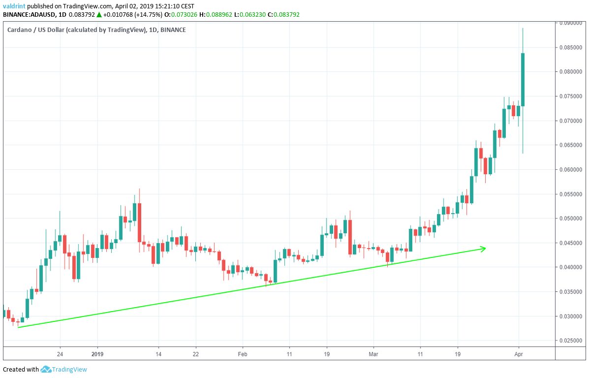 Ascending Support