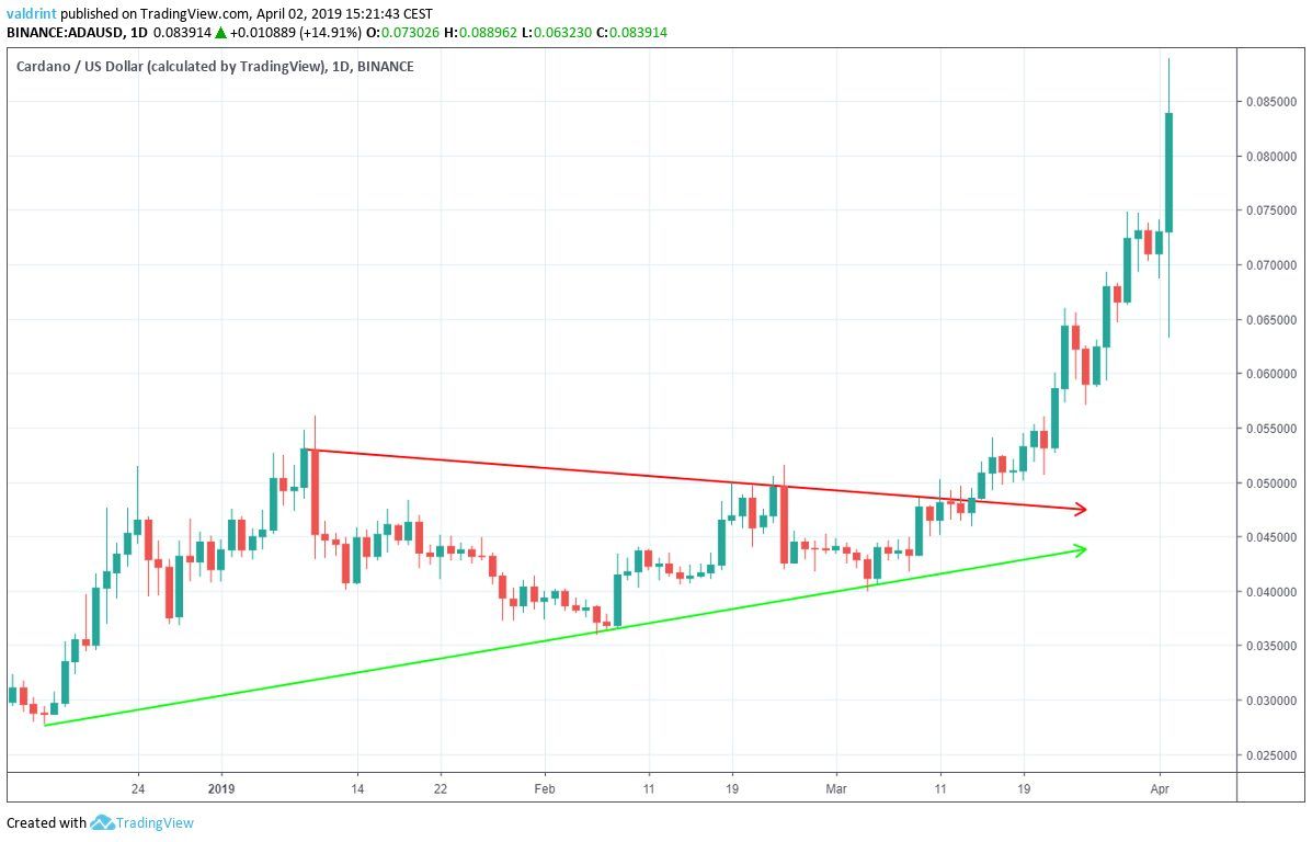 ADA Symmetrical Triangle