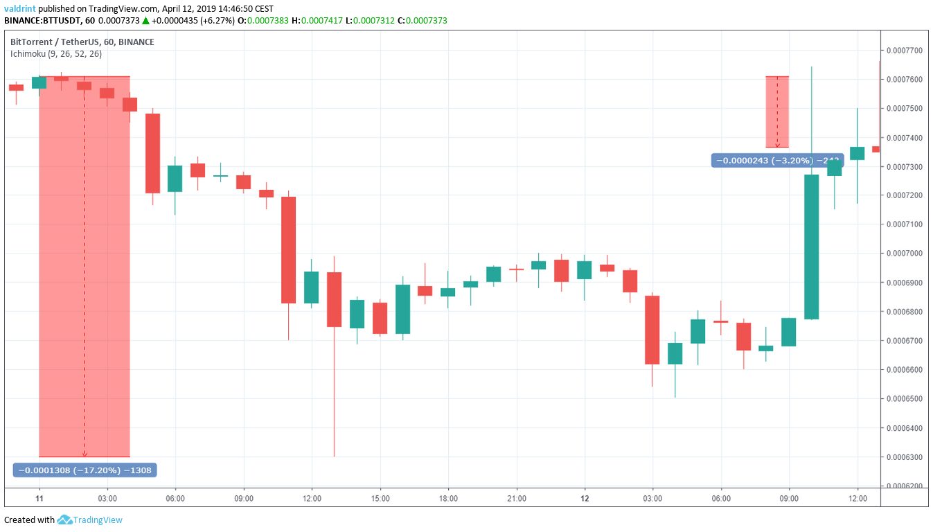 BTT Second Airdrop