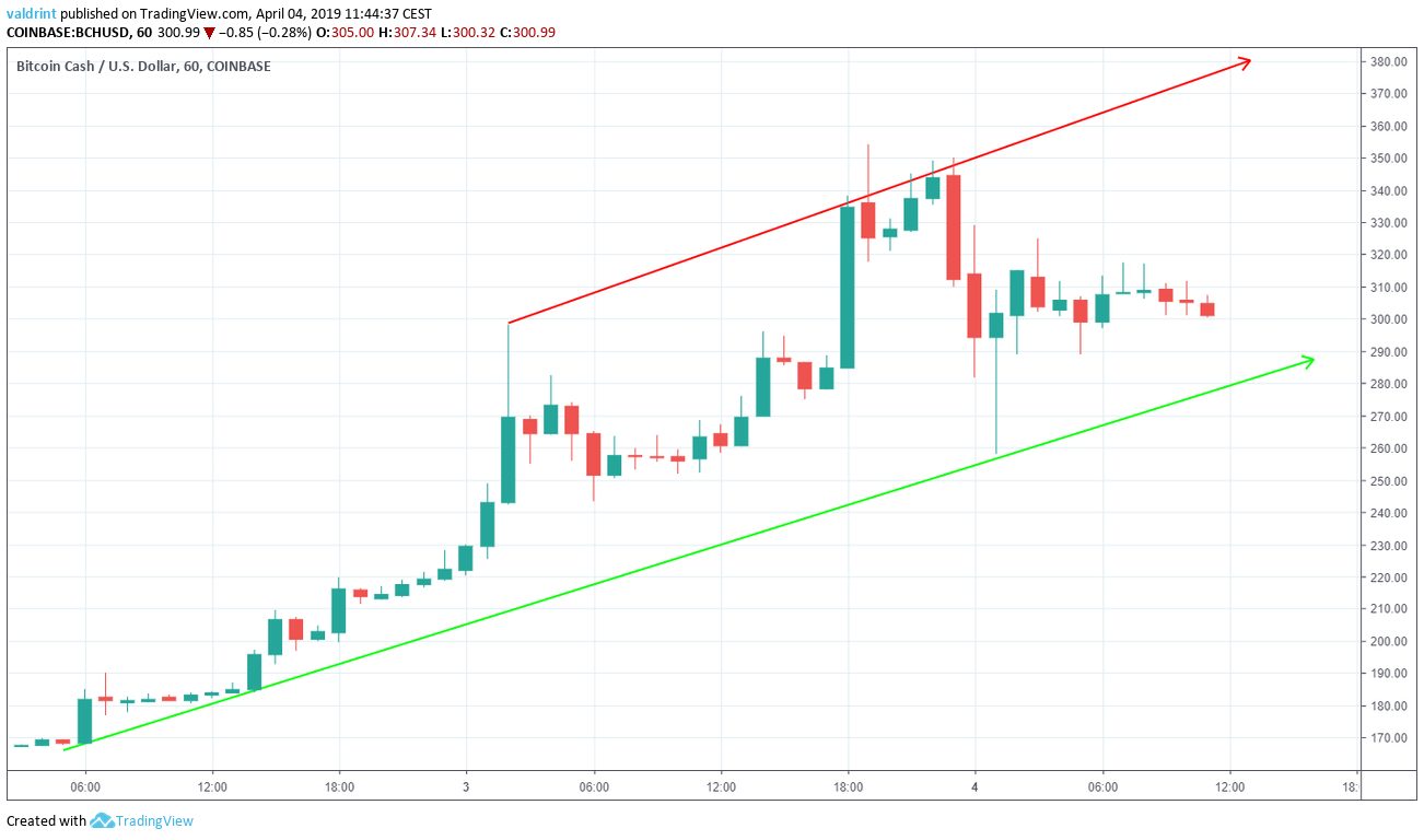 BCH Ascending Channel
