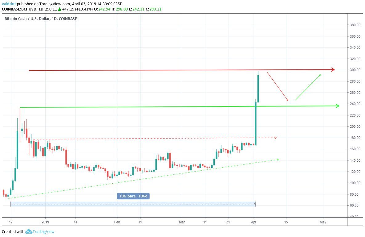 BCH Prediction