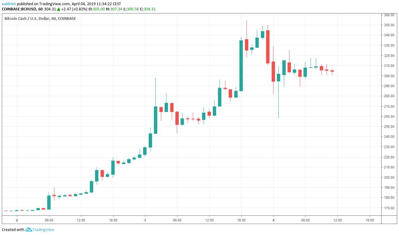 Bitcoin Cash Market Outlook