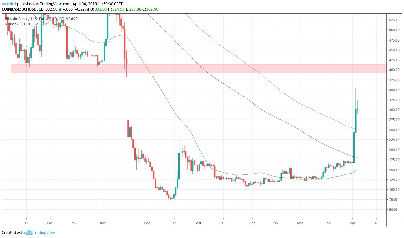 BCH Moving Averages