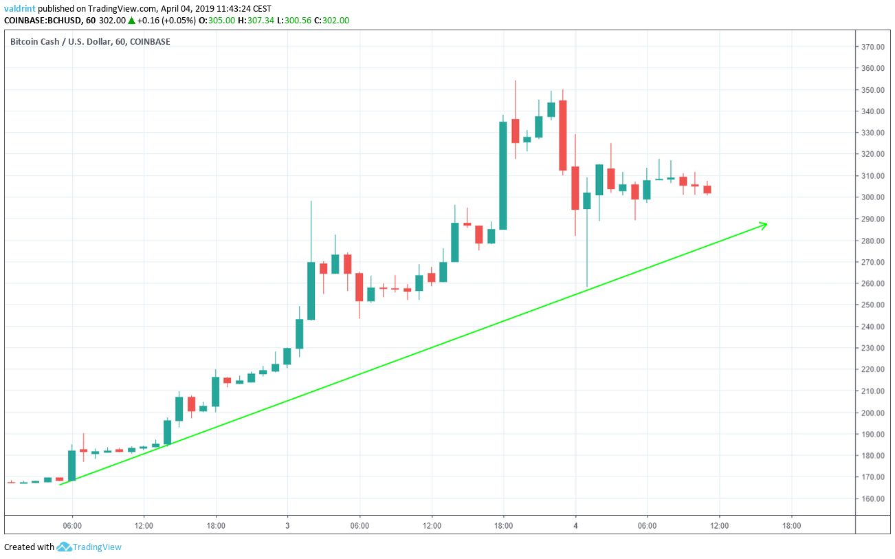 Bitcoin Cash Ascending Support