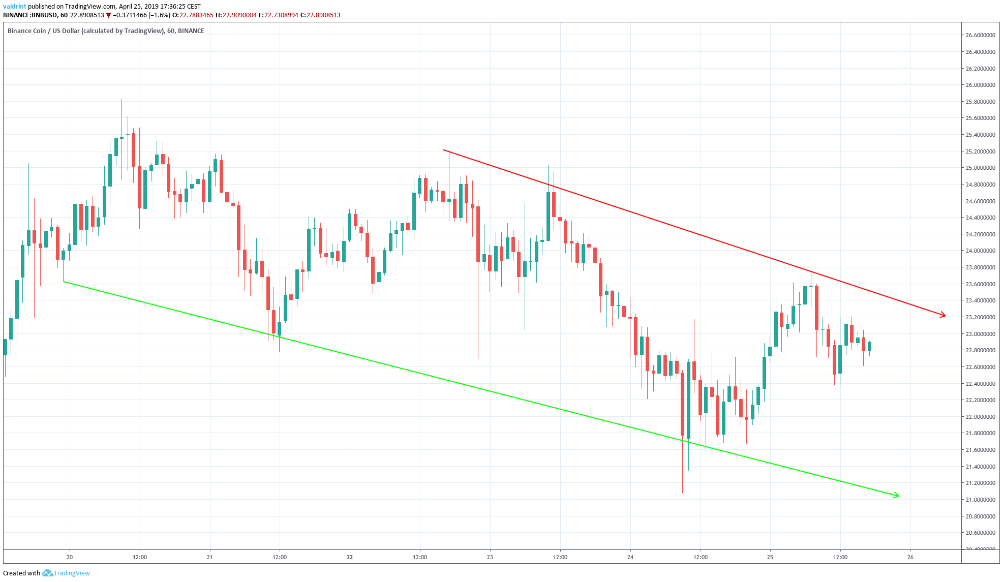 BNB Channel