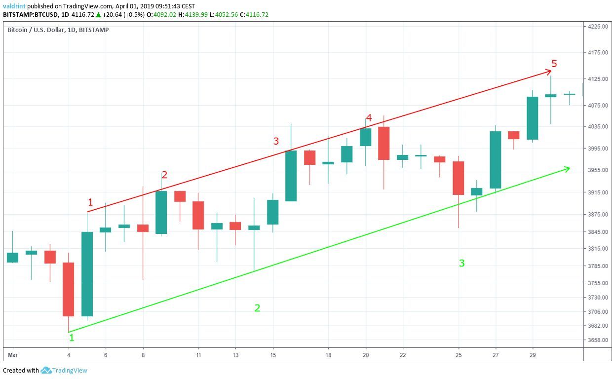 Bitcoin Resistance