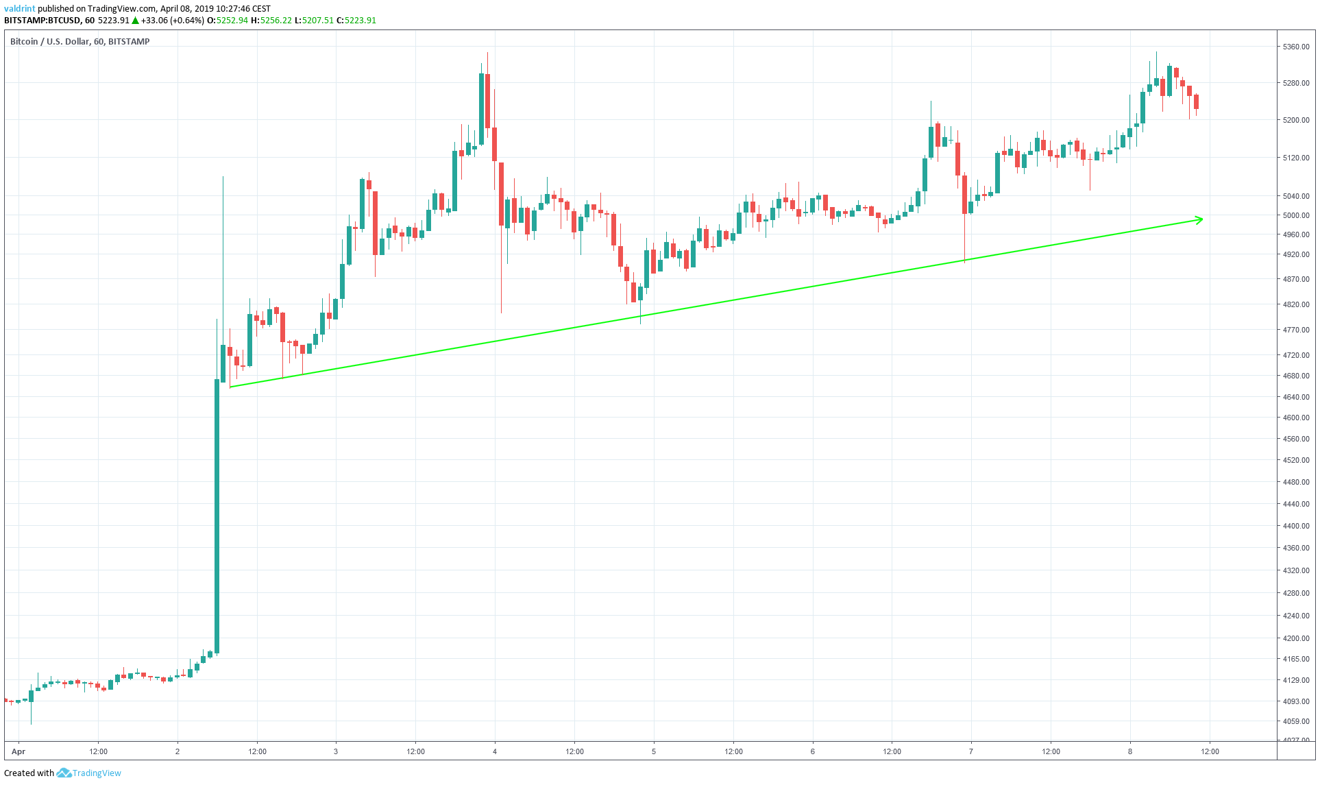 Bitcoin Ascending Support