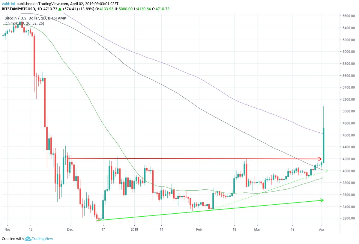 Bitcoin Moving Averages