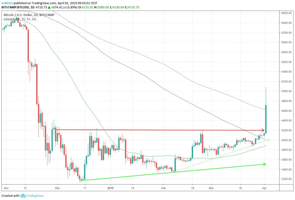 Bitcoin Moving Averages