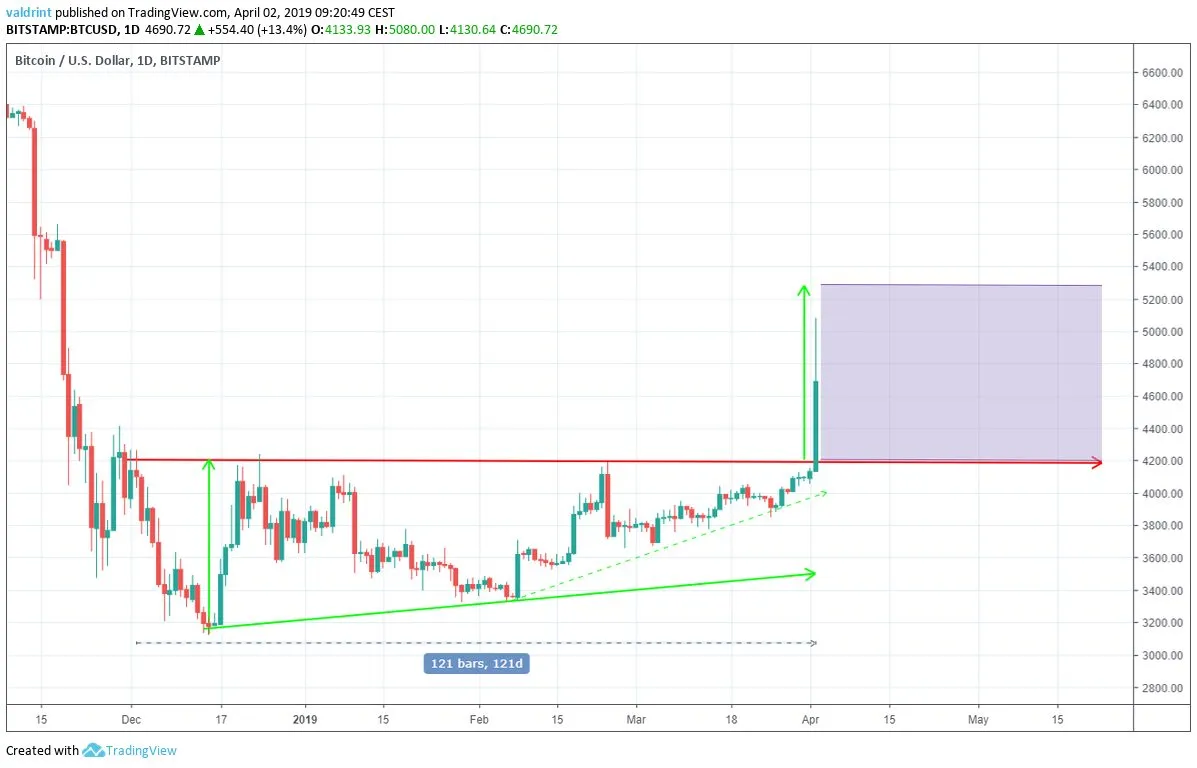 Bitcoin April Predictoin