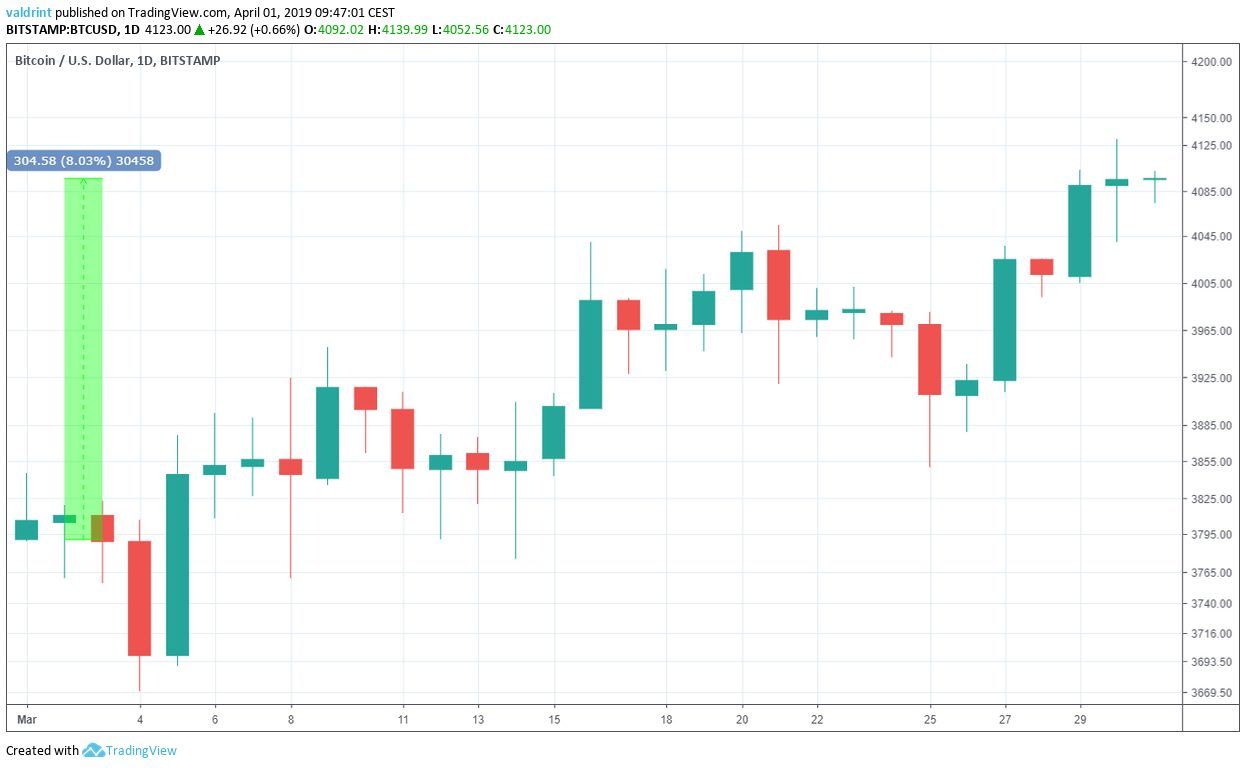 Bitcoin Price Outlook