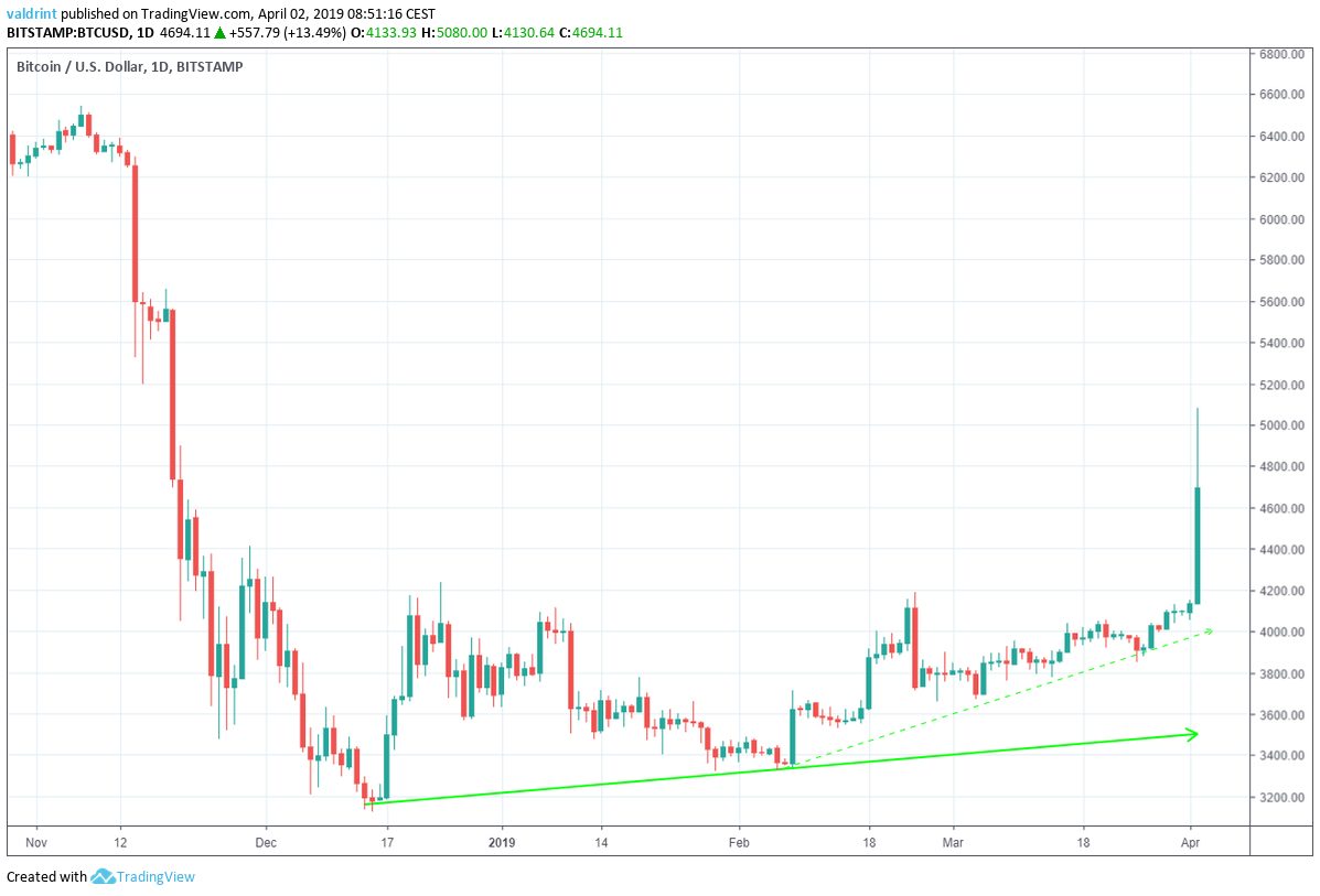 Bitcoin Ascending Support Line
