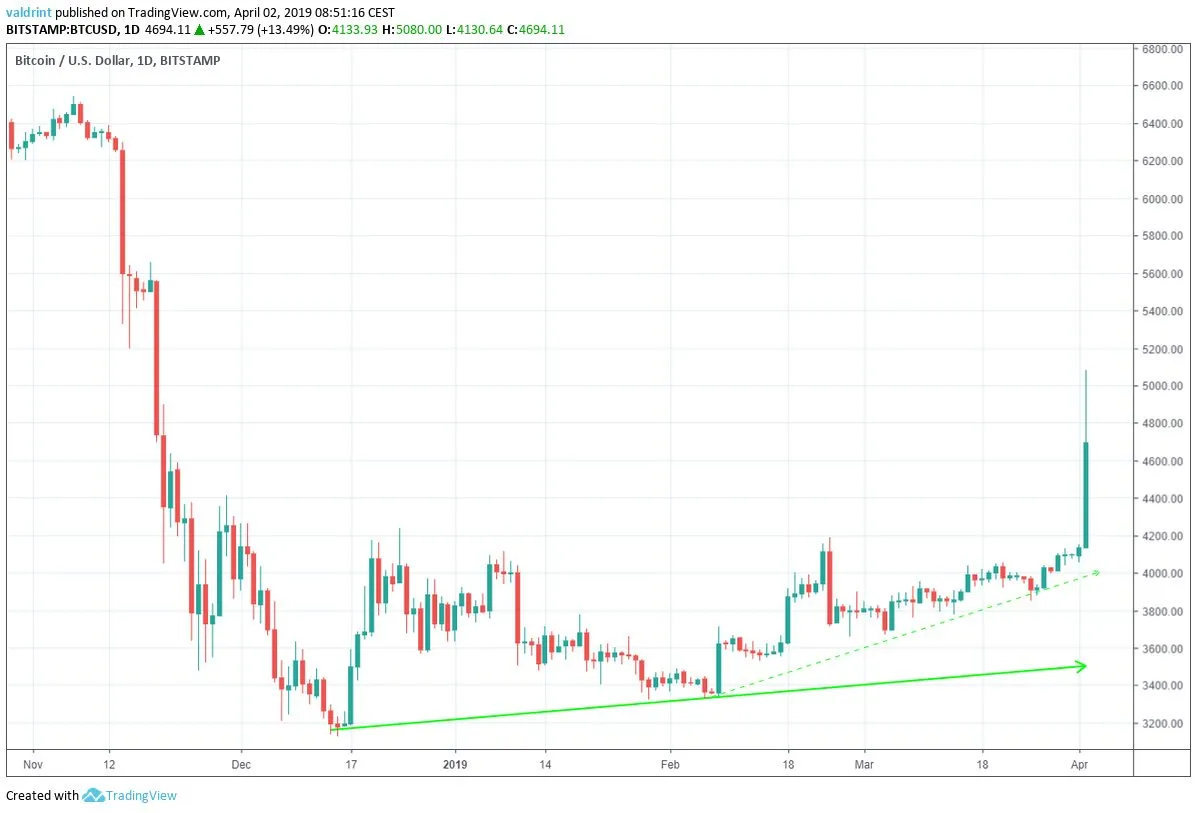 Bitcoin Ascending Support Line