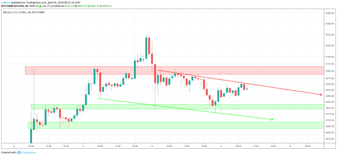 Bitcoin Reversal Areas