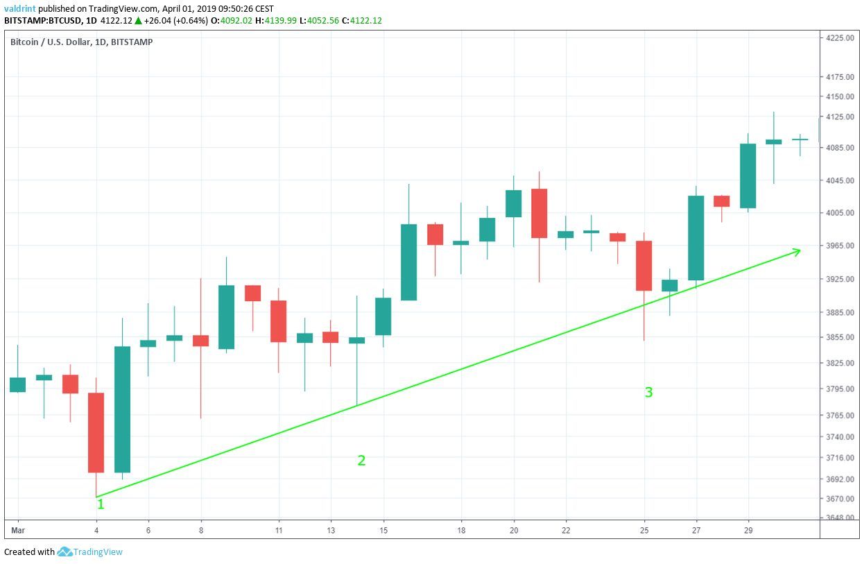 Bitcoin Ascending Support