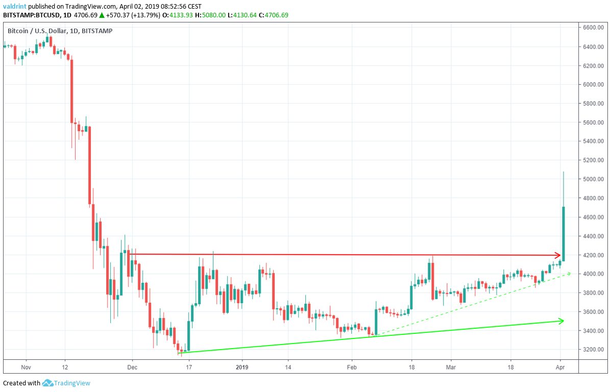 Bitcoin Ascending Triangle