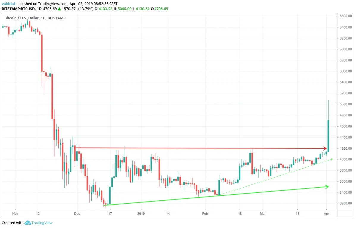 Bitcoin Ascending Triangle