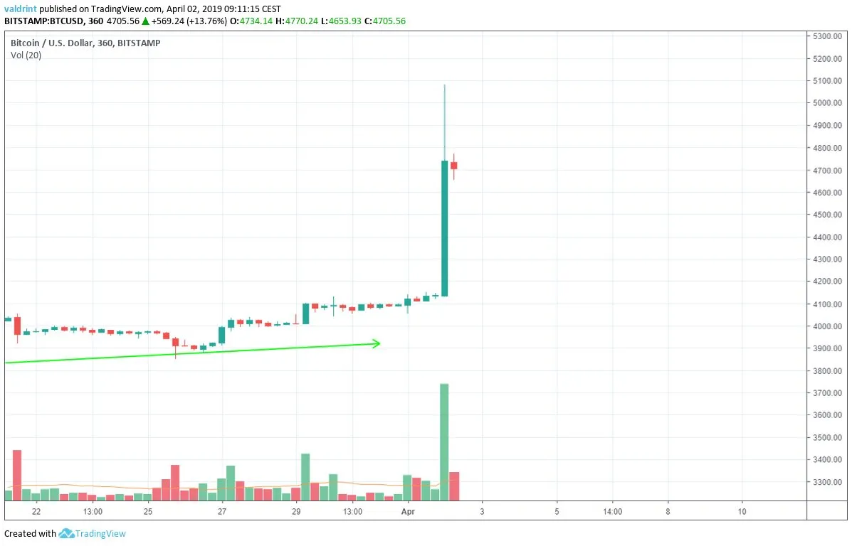Bitcoin Volume