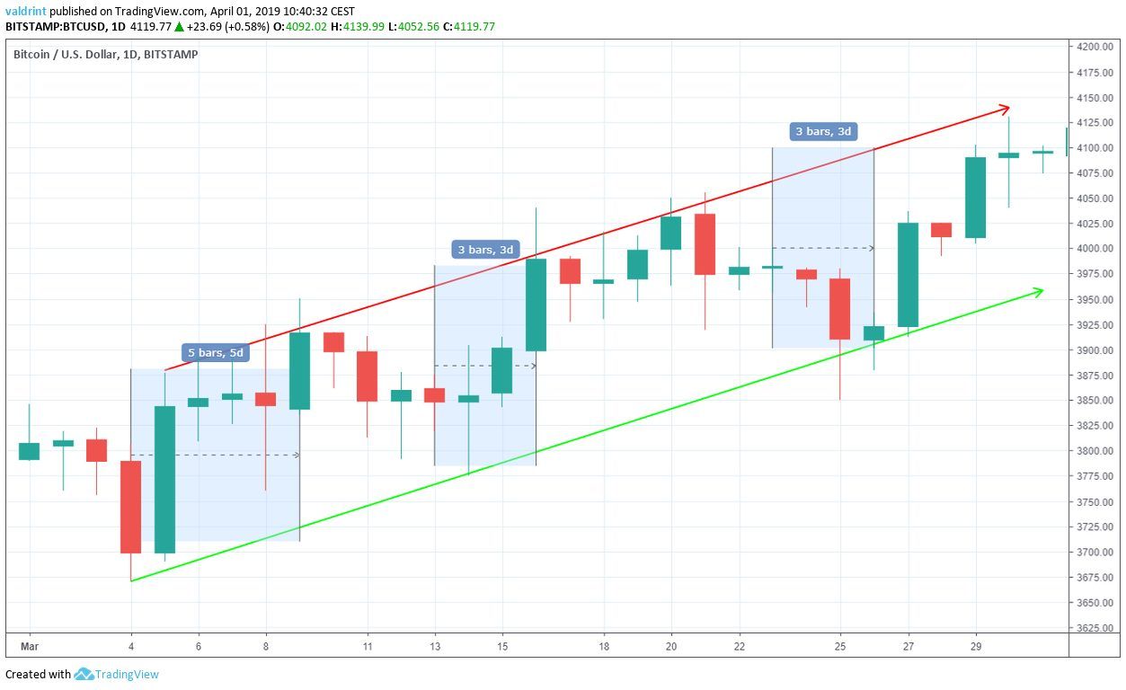 Bitcoin Price Movement