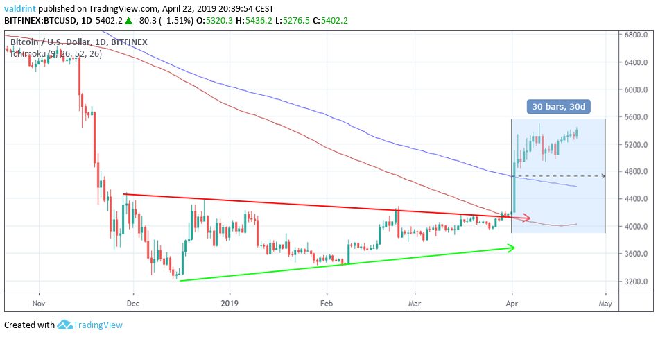 Bitcoin Market Outlook