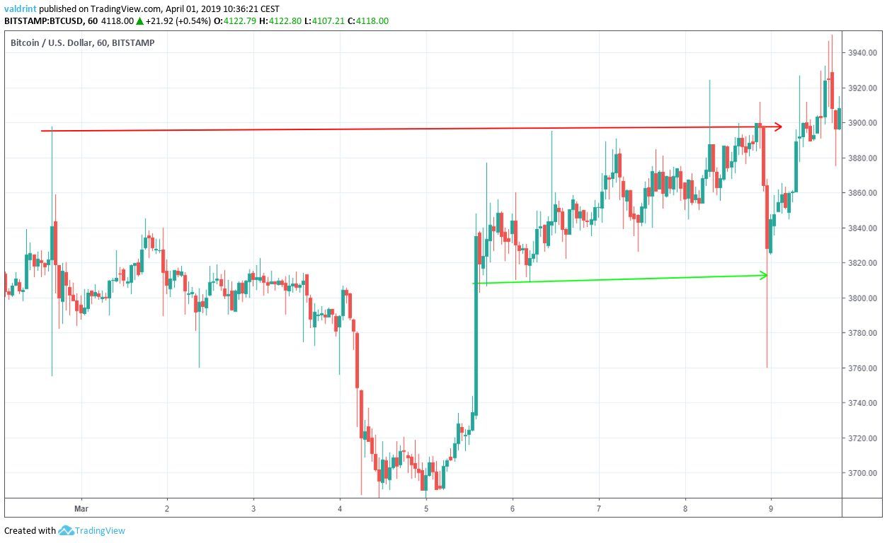 Bitcoin Upward Move