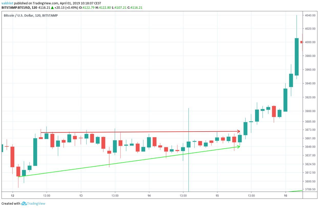 Bitcoin Triangle
