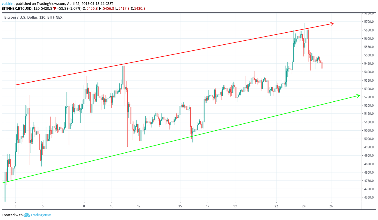 BTC Channel