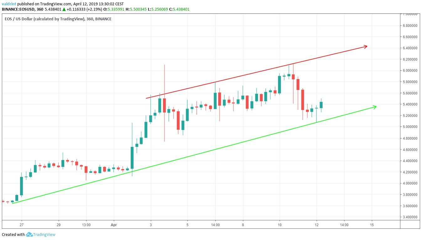 EOS Ascending Channel