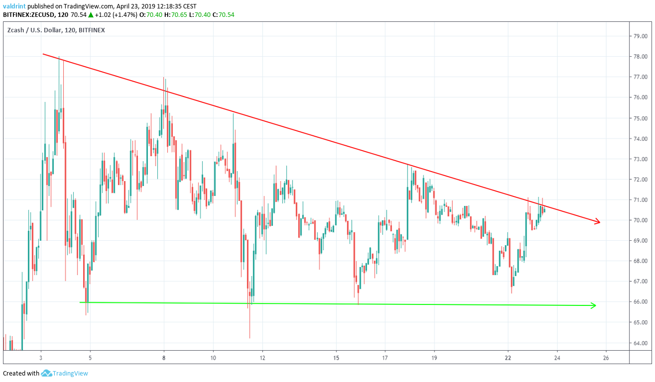 ZEC Triangle