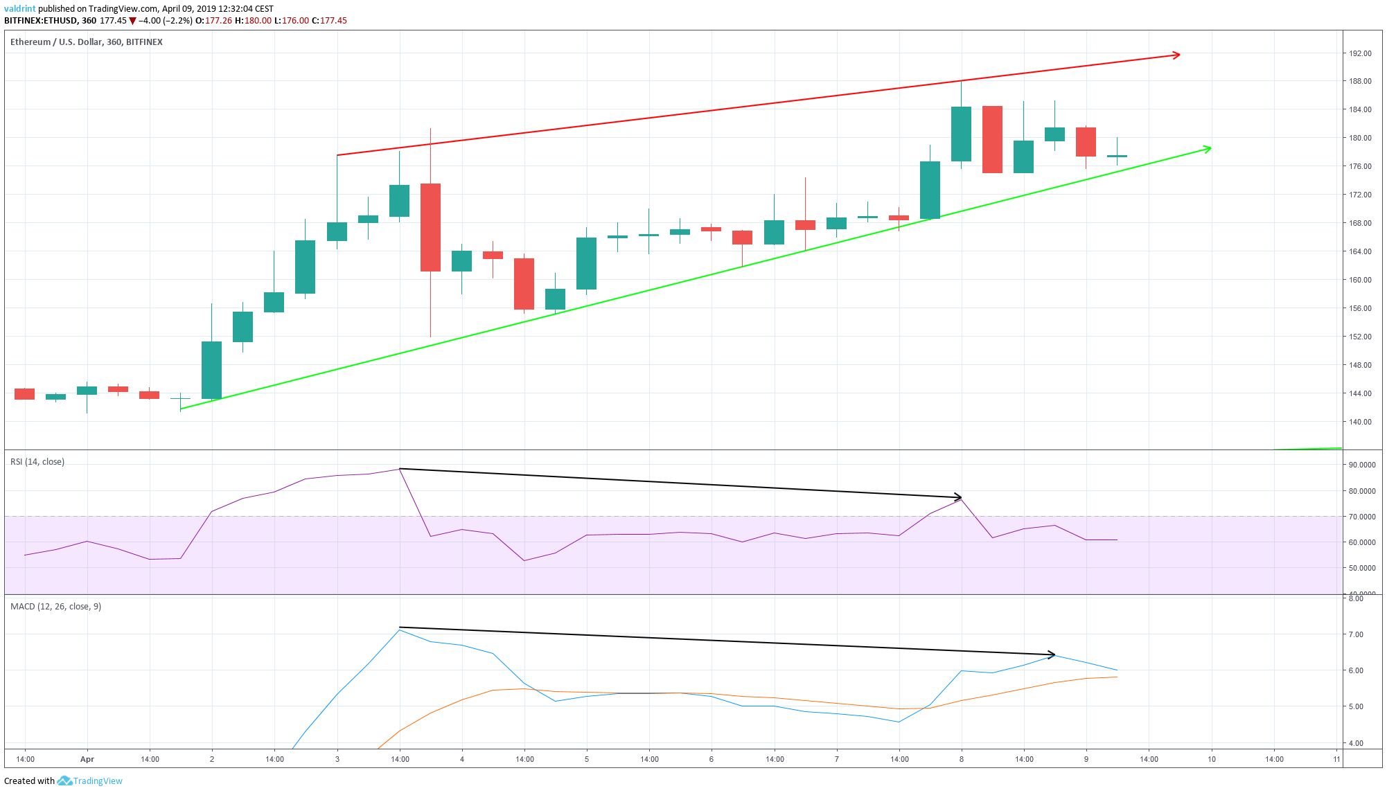 ETH Divergence