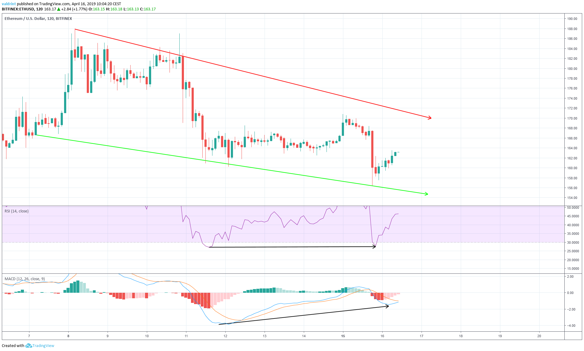 Divergence