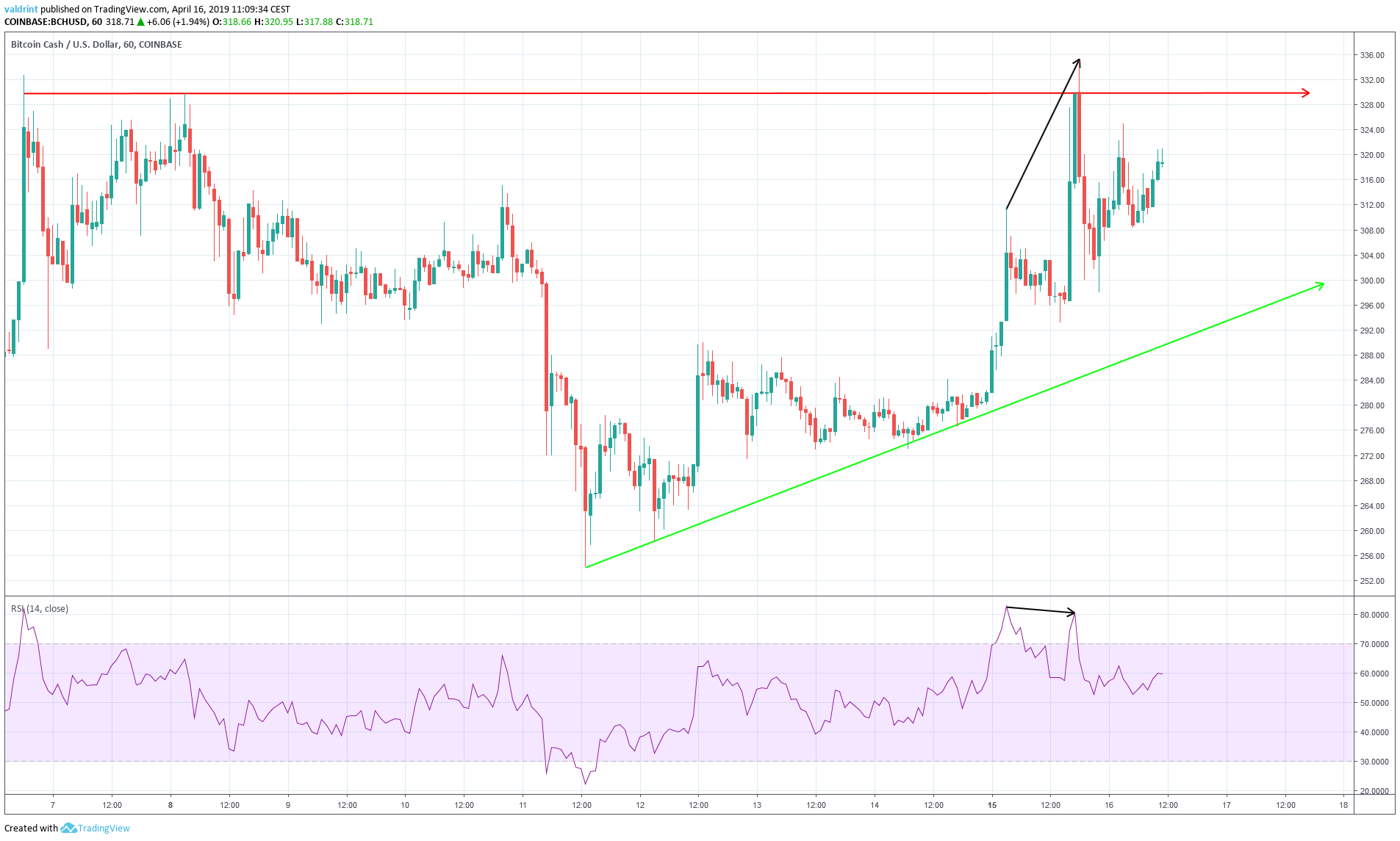 BCH Divergence