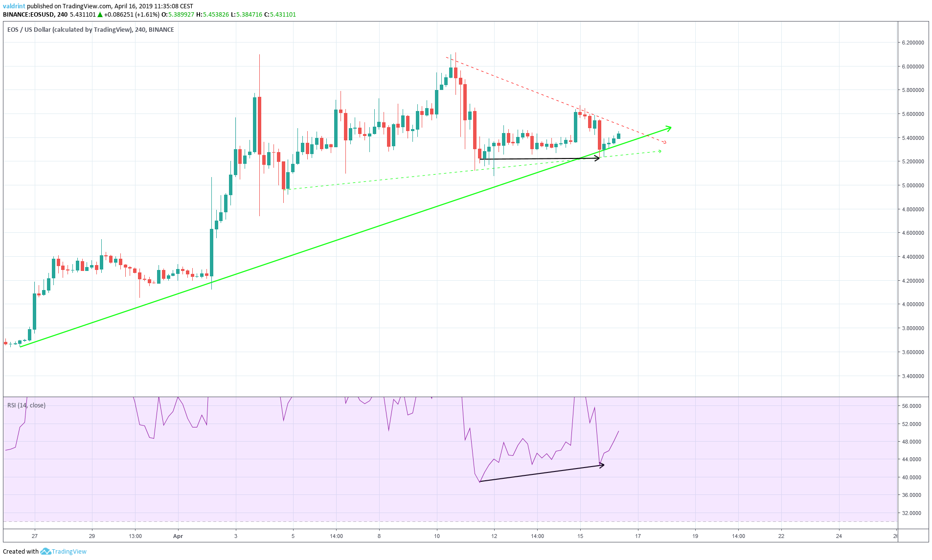 EOS Divergence