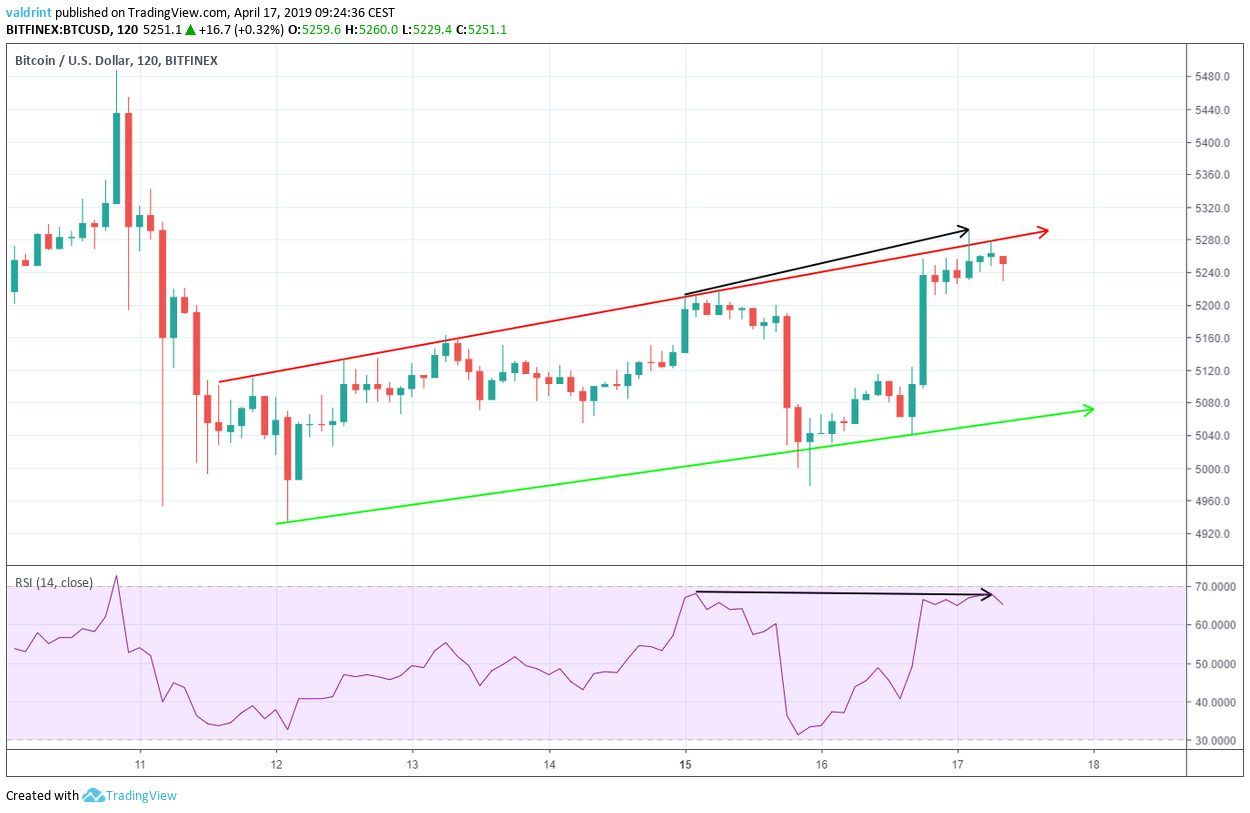 Bitcoin Divergence