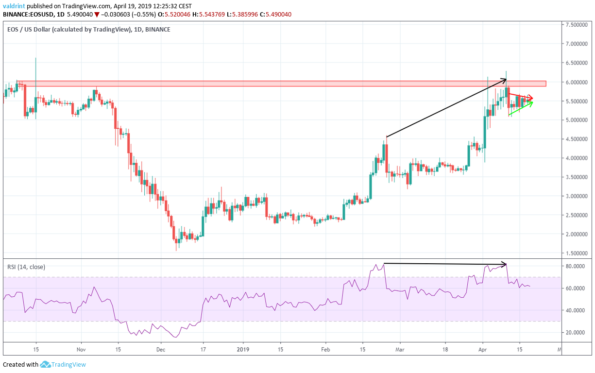 EOS Bearish Divergence