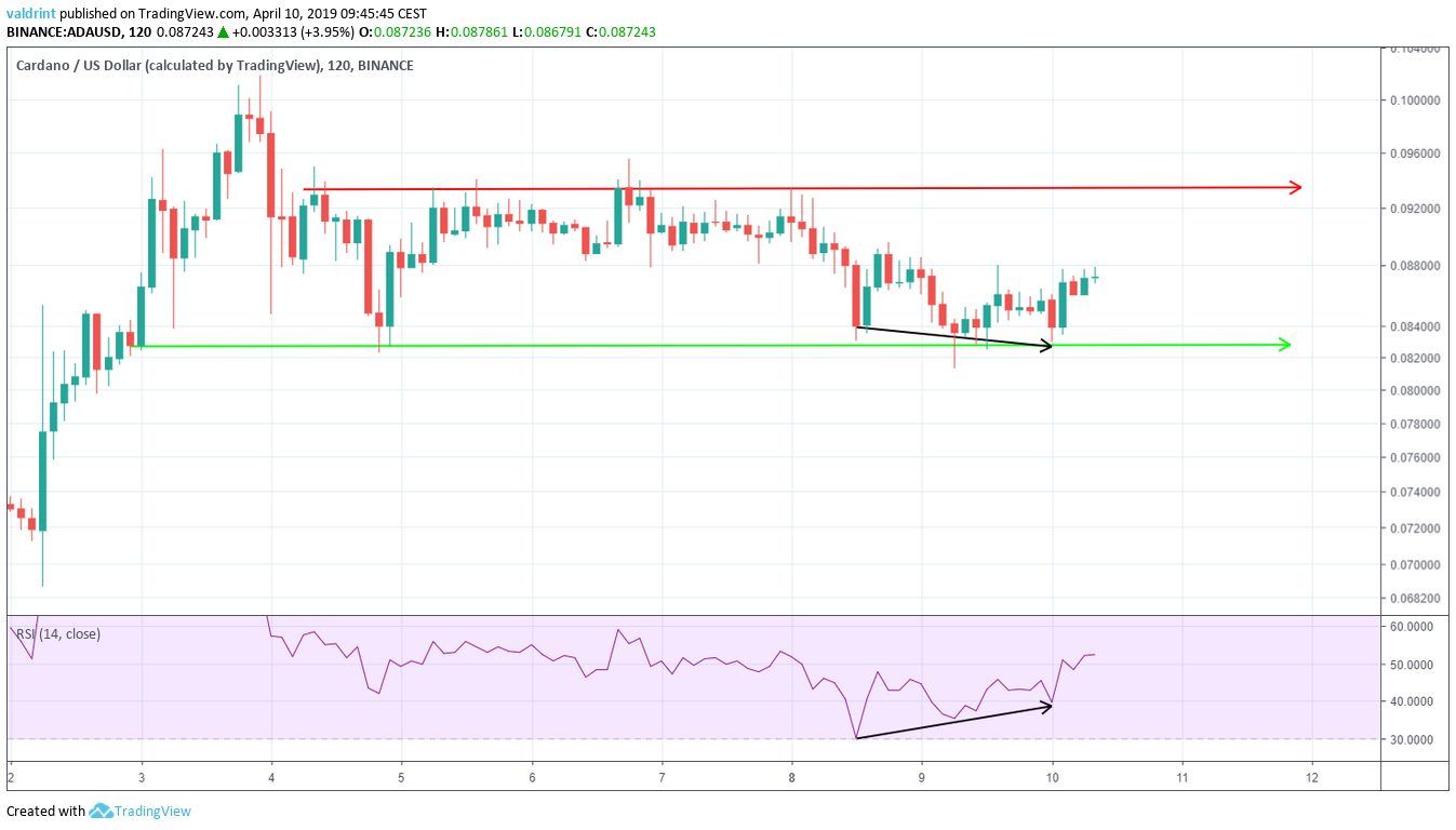 ADA Divergence