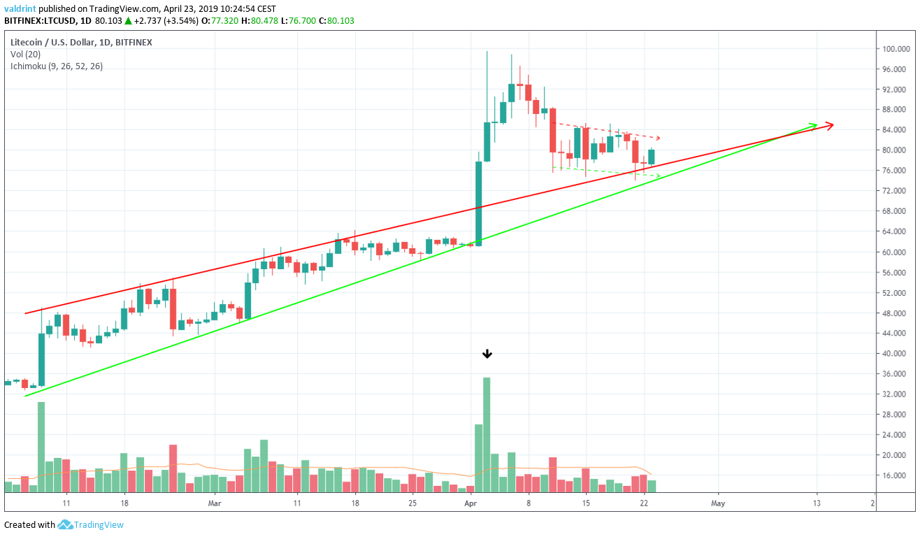 LTC Volume