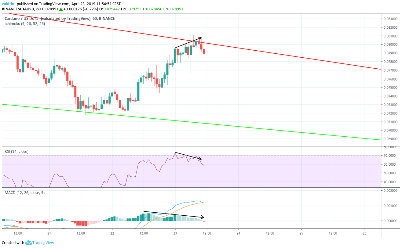 ADA Divergence