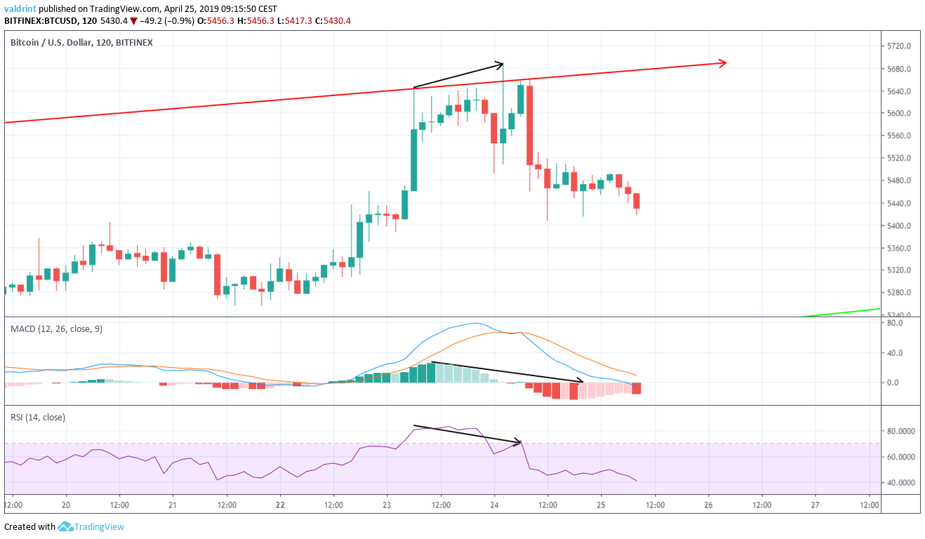 Bitcoin Divergence