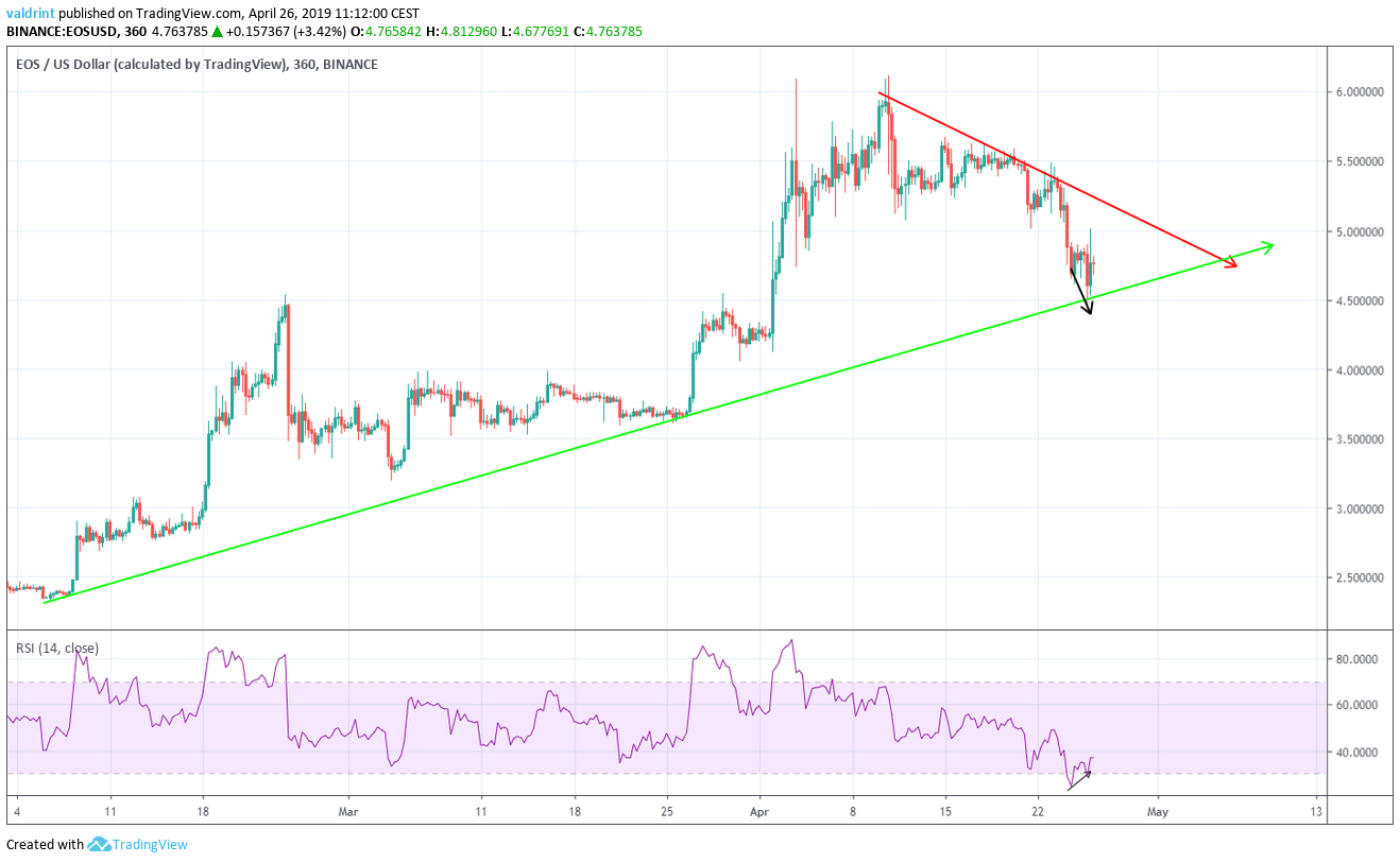 Bullish Divergence