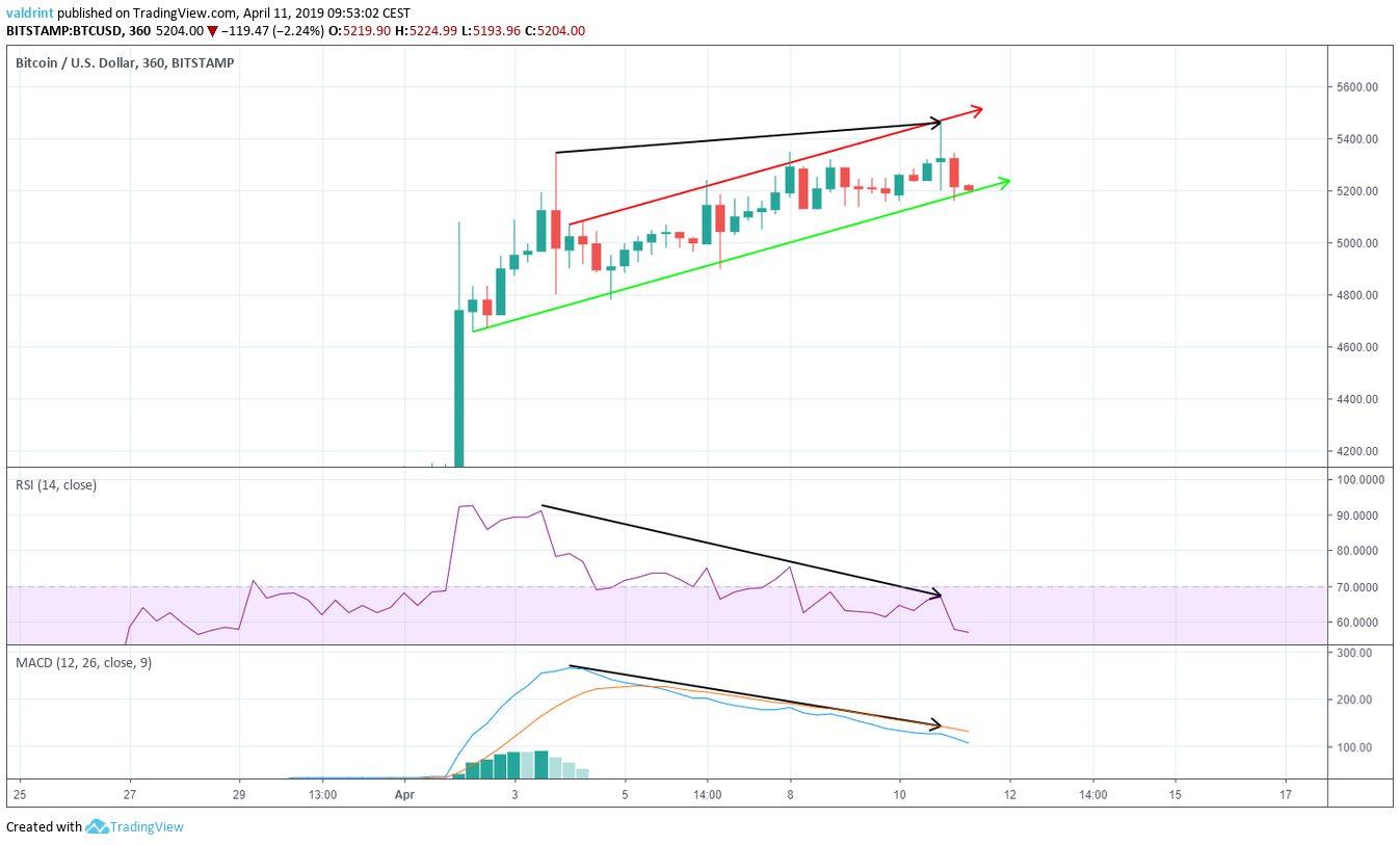 RSI Divergence