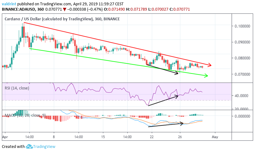 Bullish Divergence RSI