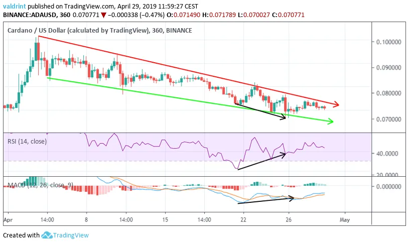 Bullish Divergence RSI