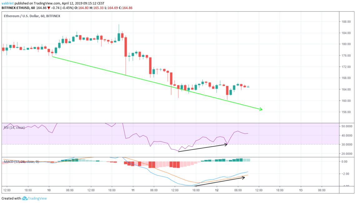 Ethereum Divergence
