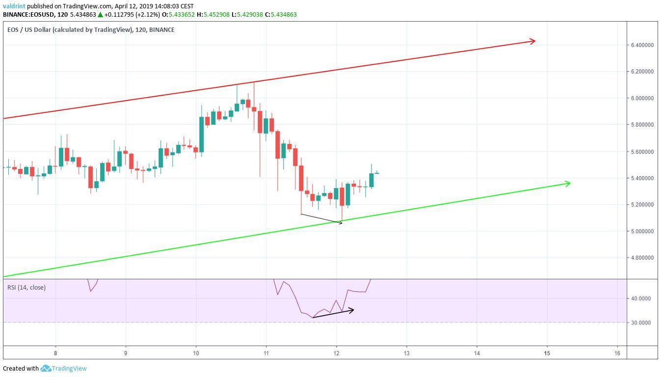EOS Divergence