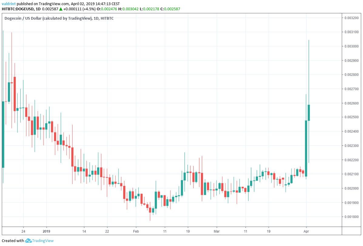 Dogecoin Market Outlook