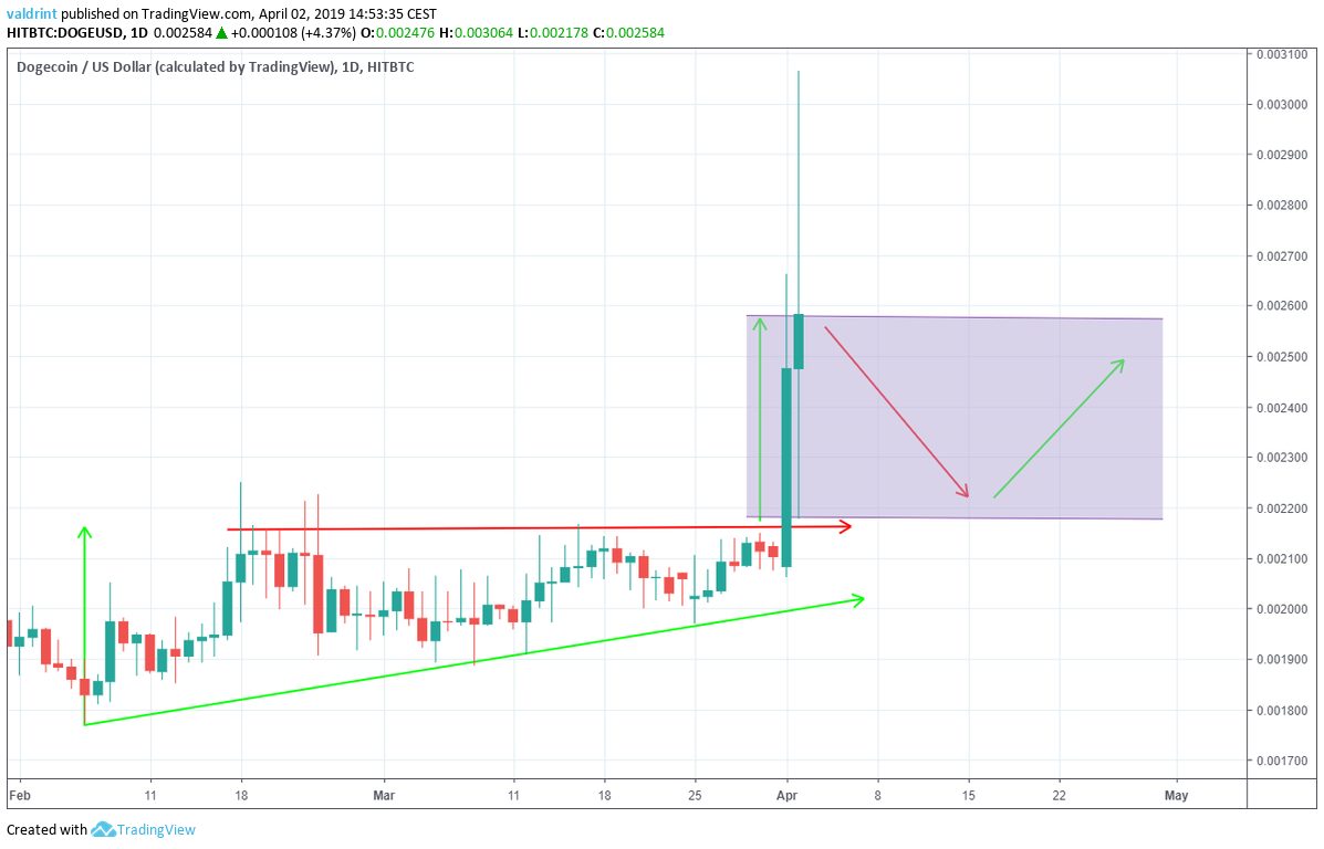 Dogecoin Ascending Triangle